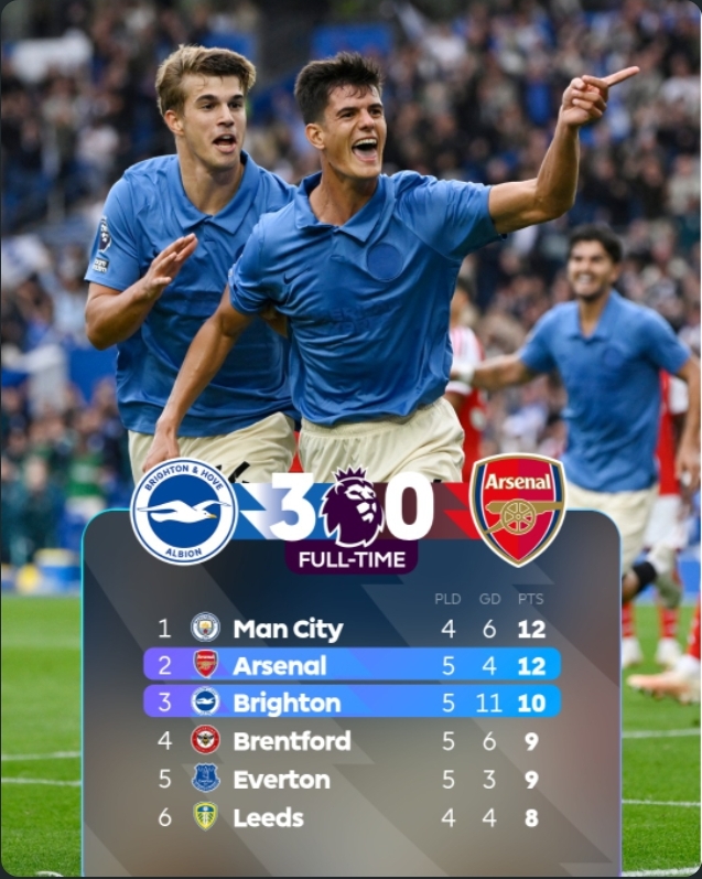 Brighton 3-0 Arsenal: Champions Suffer First Defeat of Season in Amex Ambush
